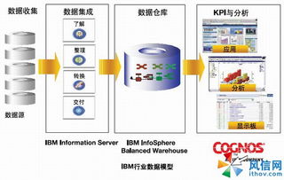 面向個人消費品公司的全新企業績效管理解決方案——IBM Cognos 技術咨詢